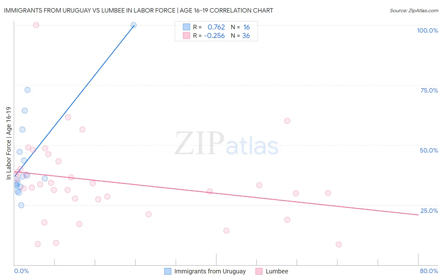 Immigrants from Uruguay vs Lumbee In Labor Force | Age 16-19