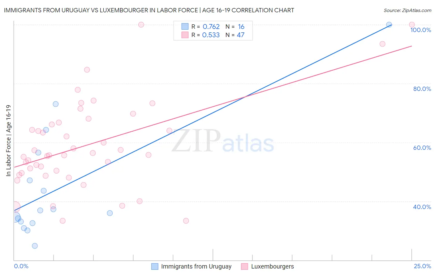 Immigrants from Uruguay vs Luxembourger In Labor Force | Age 16-19
