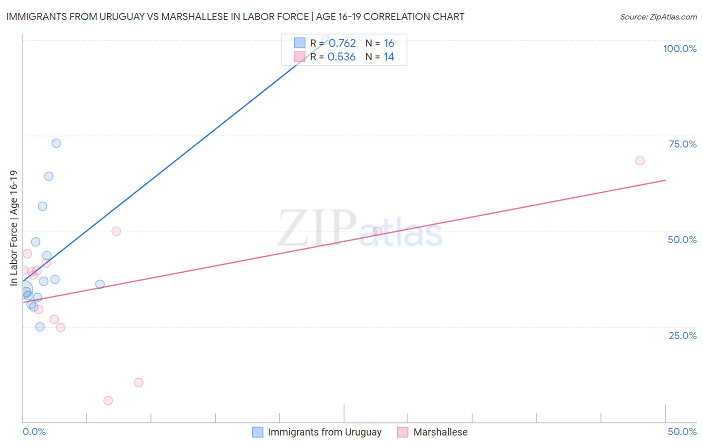 Immigrants from Uruguay vs Marshallese In Labor Force | Age 16-19