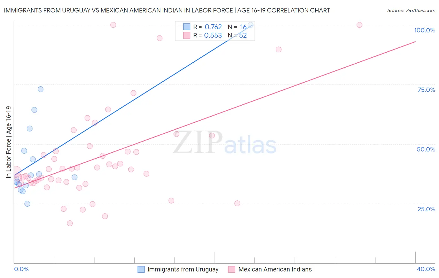 Immigrants from Uruguay vs Mexican American Indian In Labor Force | Age 16-19