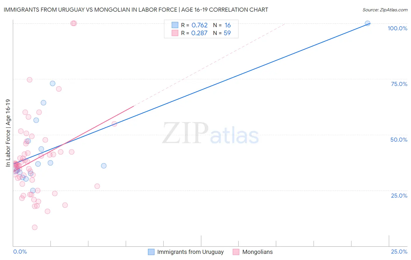 Immigrants from Uruguay vs Mongolian In Labor Force | Age 16-19