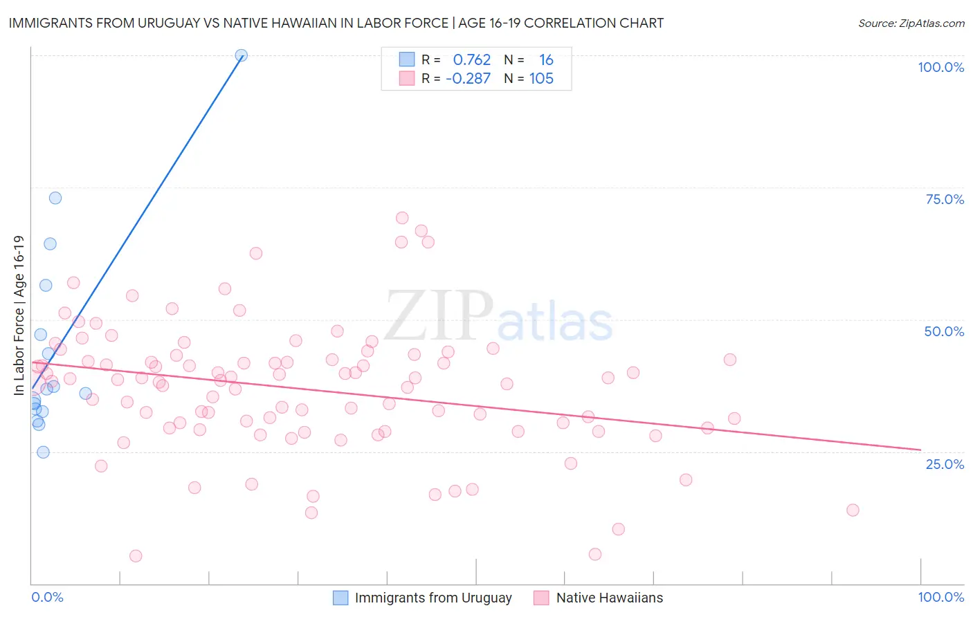 Immigrants from Uruguay vs Native Hawaiian In Labor Force | Age 16-19