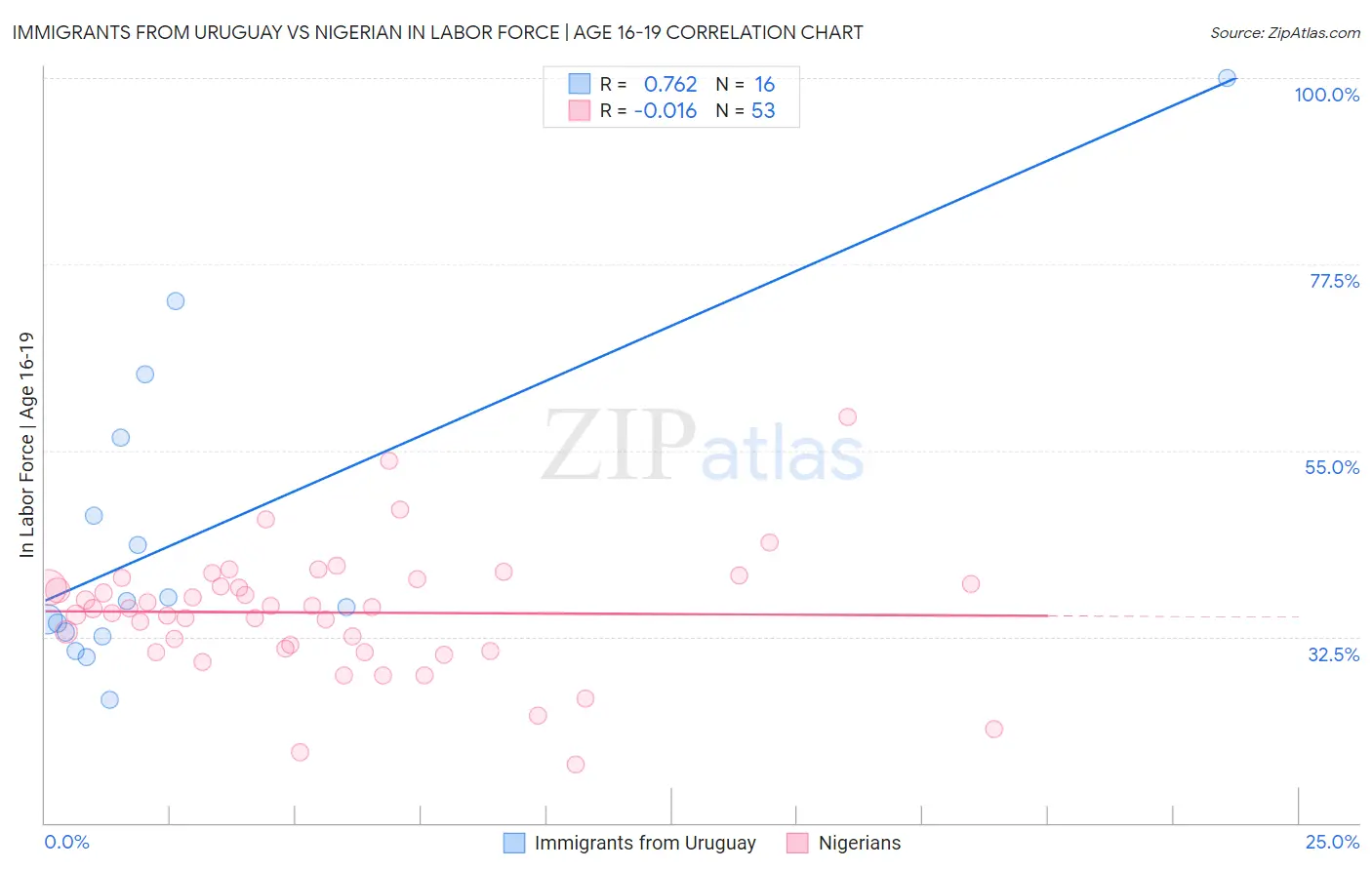 Immigrants from Uruguay vs Nigerian In Labor Force | Age 16-19