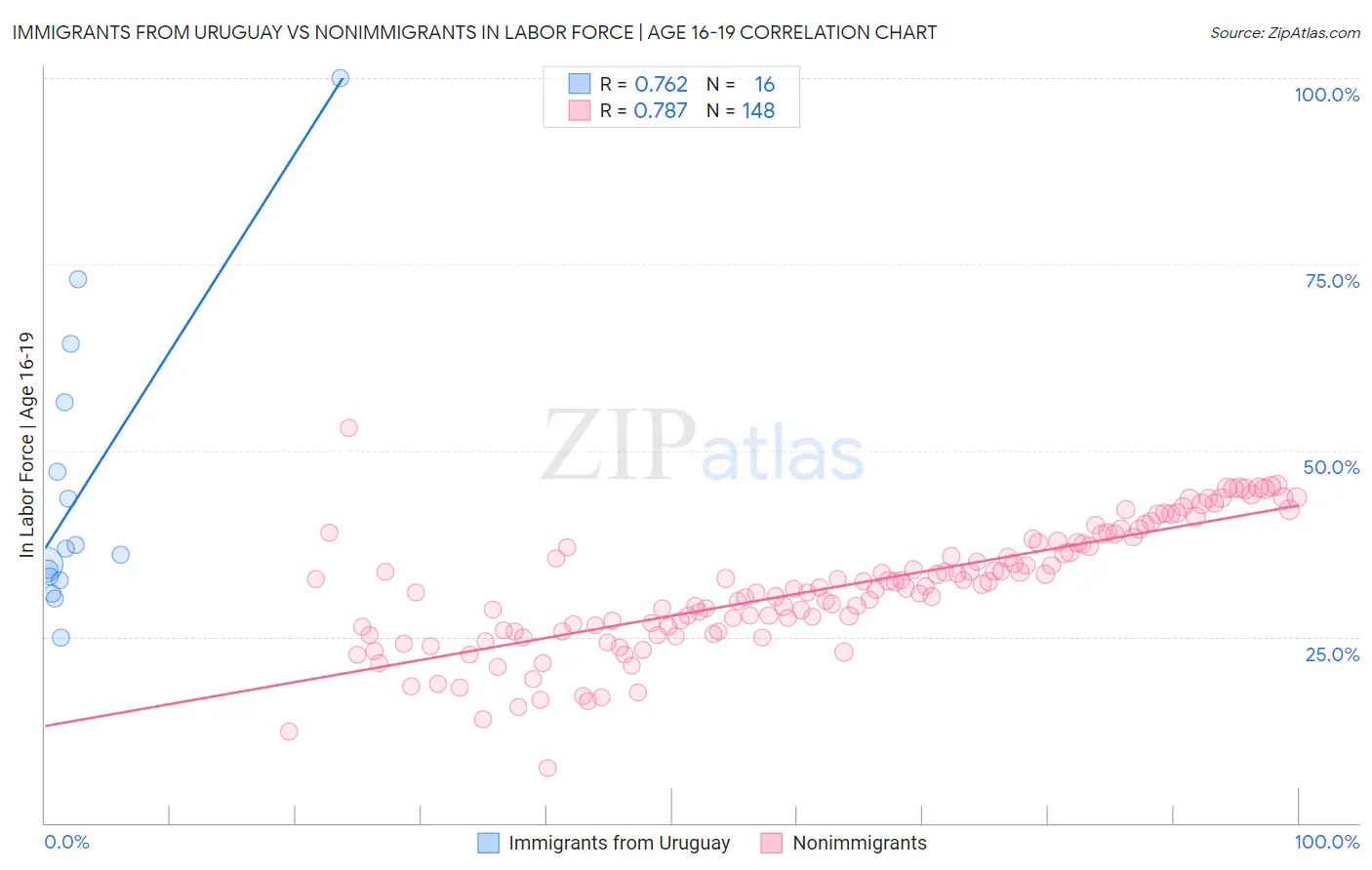 Immigrants from Uruguay vs Nonimmigrants In Labor Force | Age 16-19