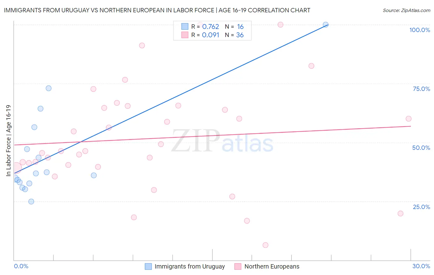 Immigrants from Uruguay vs Northern European In Labor Force | Age 16-19