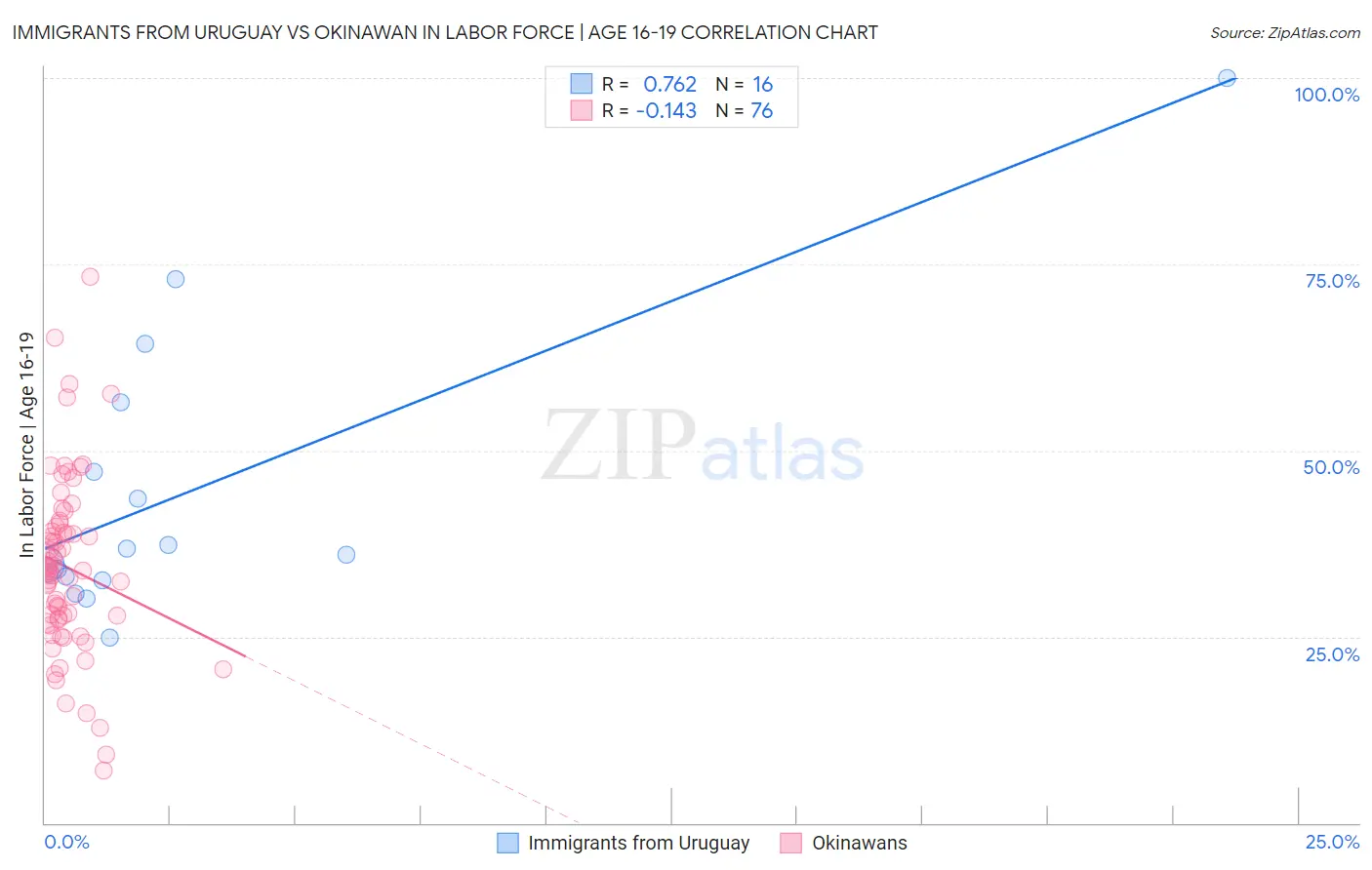 Immigrants from Uruguay vs Okinawan In Labor Force | Age 16-19