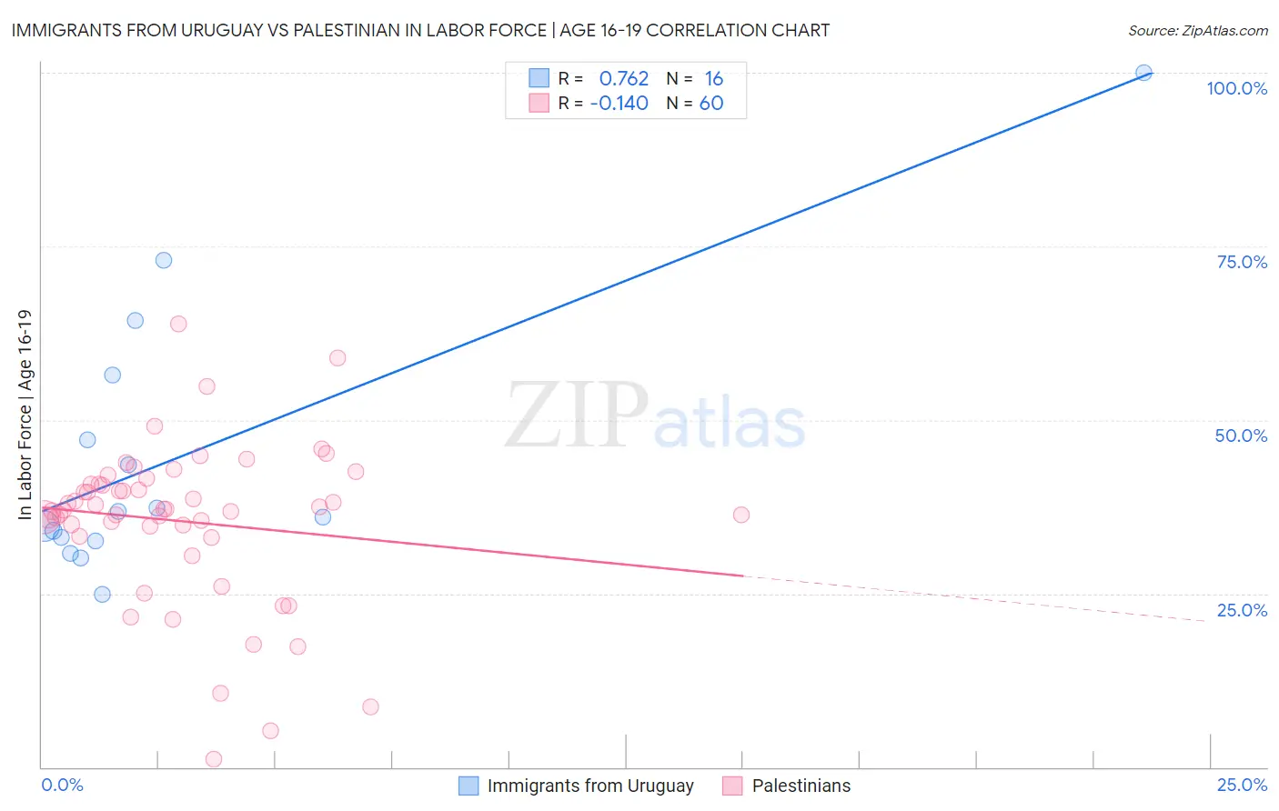 Immigrants from Uruguay vs Palestinian In Labor Force | Age 16-19