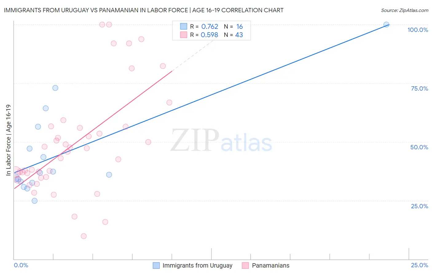 Immigrants from Uruguay vs Panamanian In Labor Force | Age 16-19