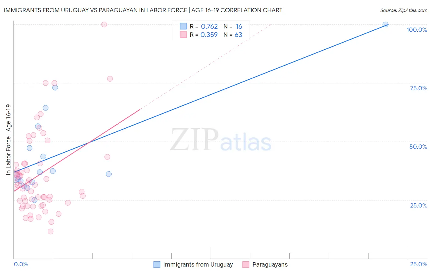Immigrants from Uruguay vs Paraguayan In Labor Force | Age 16-19