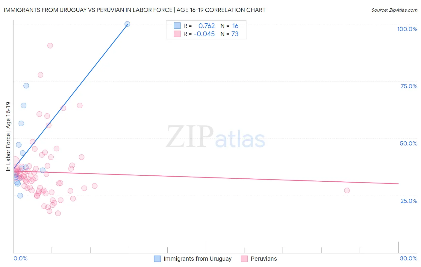 Immigrants from Uruguay vs Peruvian In Labor Force | Age 16-19