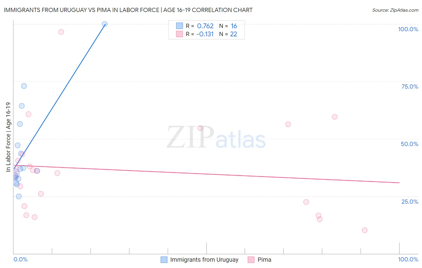 Immigrants from Uruguay vs Pima In Labor Force | Age 16-19