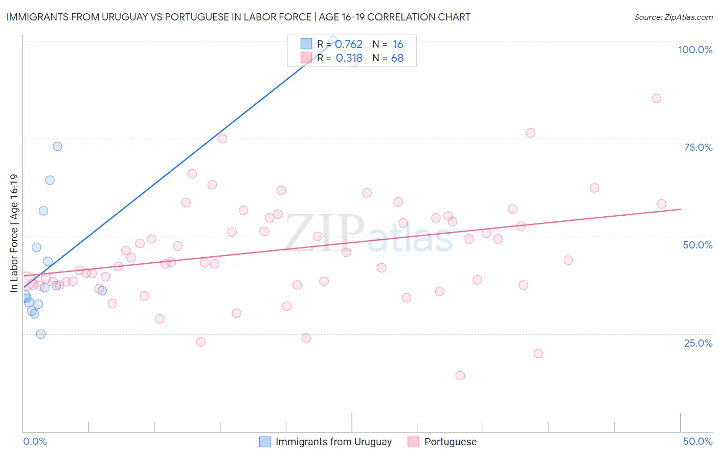 Immigrants from Uruguay vs Portuguese In Labor Force | Age 16-19