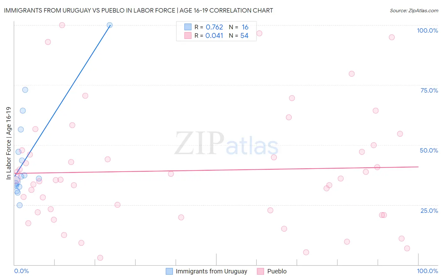 Immigrants from Uruguay vs Pueblo In Labor Force | Age 16-19