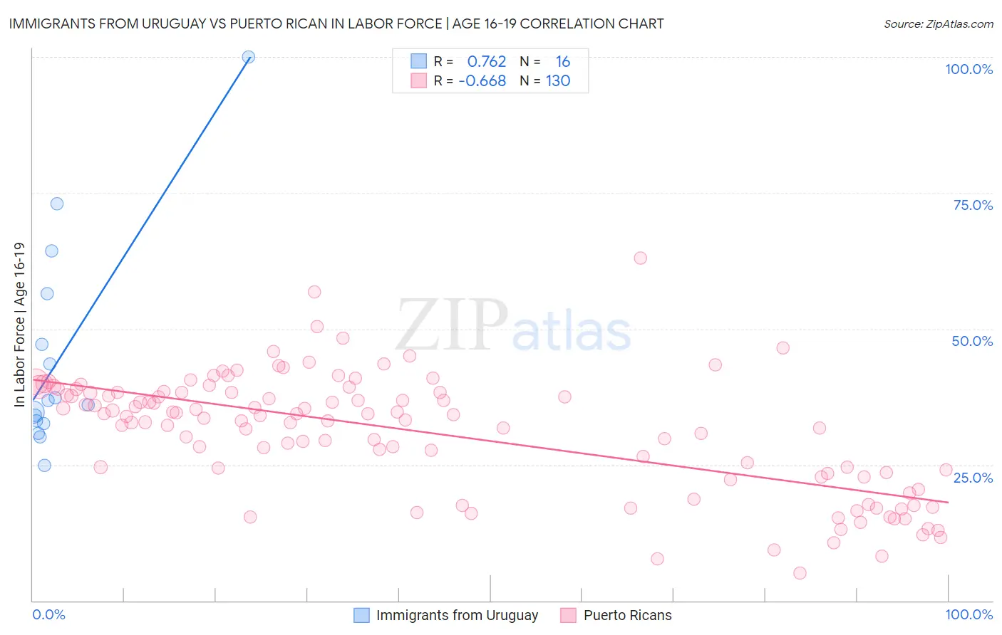 Immigrants from Uruguay vs Puerto Rican In Labor Force | Age 16-19