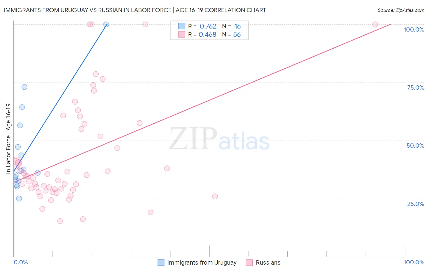 Immigrants from Uruguay vs Russian In Labor Force | Age 16-19