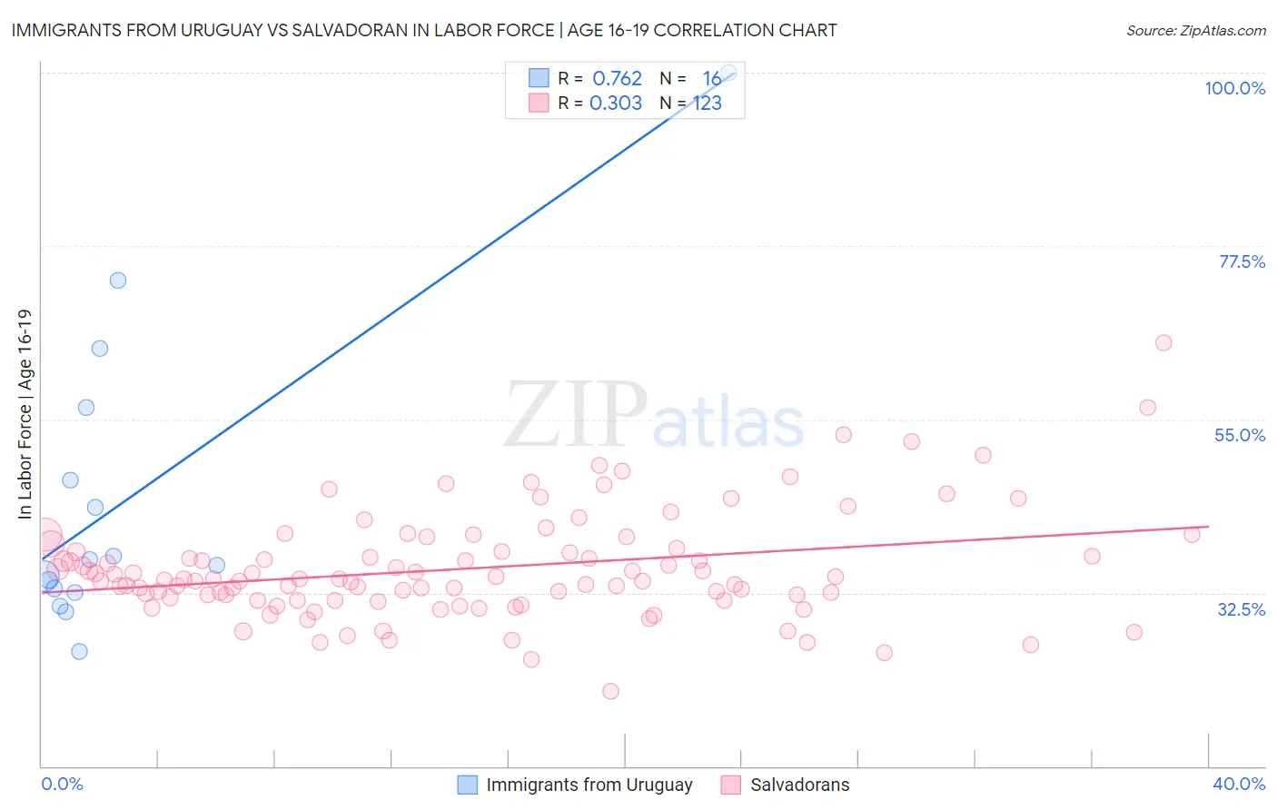 Immigrants from Uruguay vs Salvadoran In Labor Force | Age 16-19