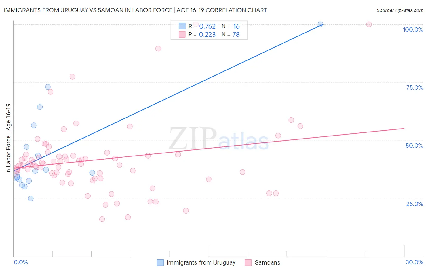 Immigrants from Uruguay vs Samoan In Labor Force | Age 16-19