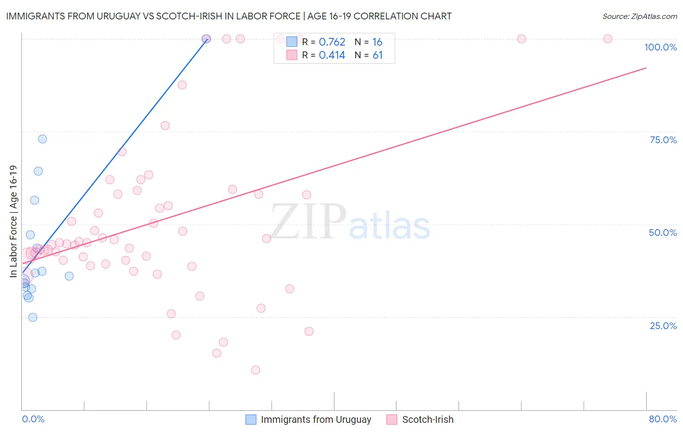 Immigrants from Uruguay vs Scotch-Irish In Labor Force | Age 16-19