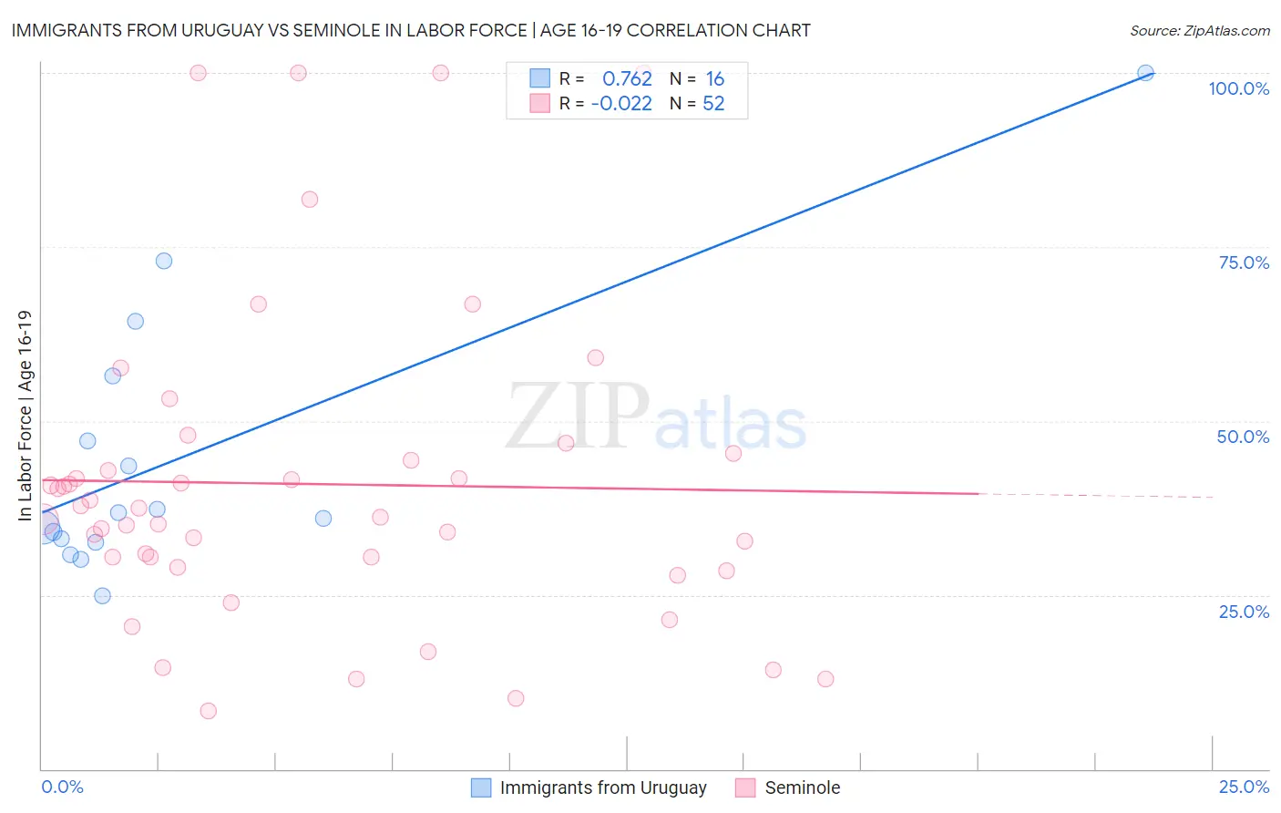 Immigrants from Uruguay vs Seminole In Labor Force | Age 16-19