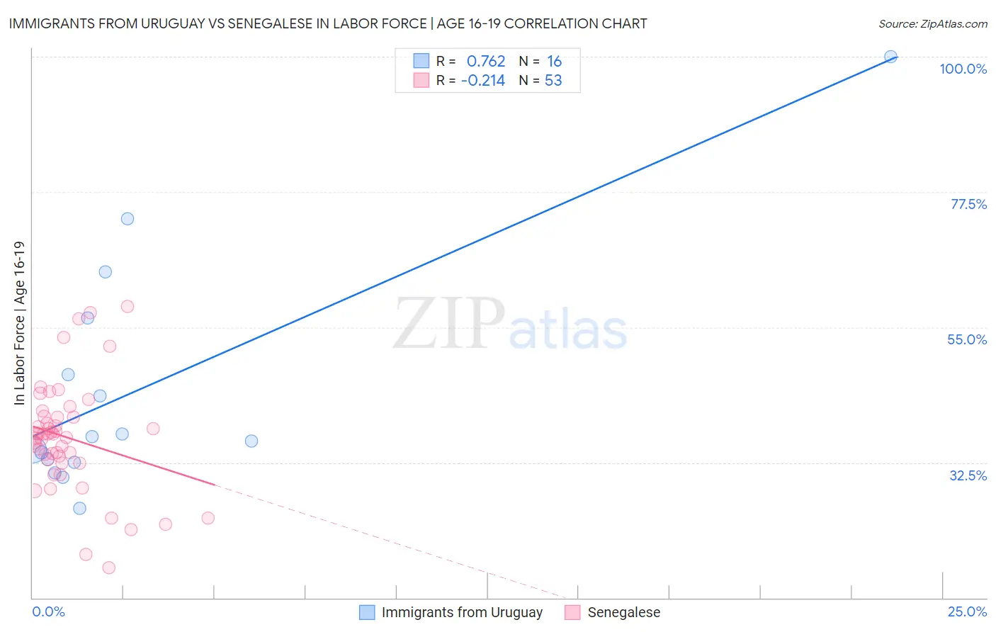 Immigrants from Uruguay vs Senegalese In Labor Force | Age 16-19