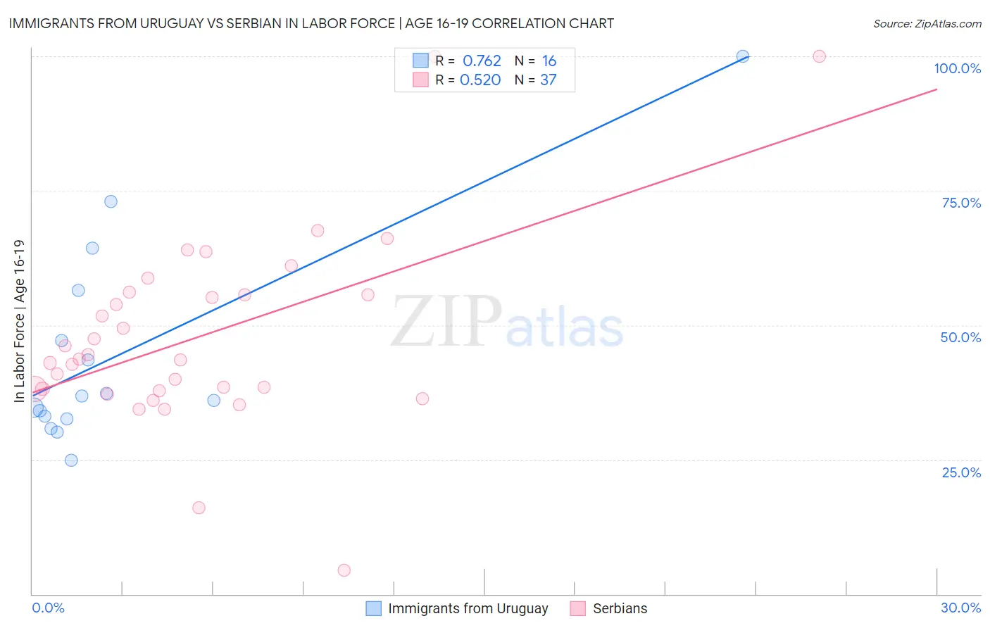 Immigrants from Uruguay vs Serbian In Labor Force | Age 16-19