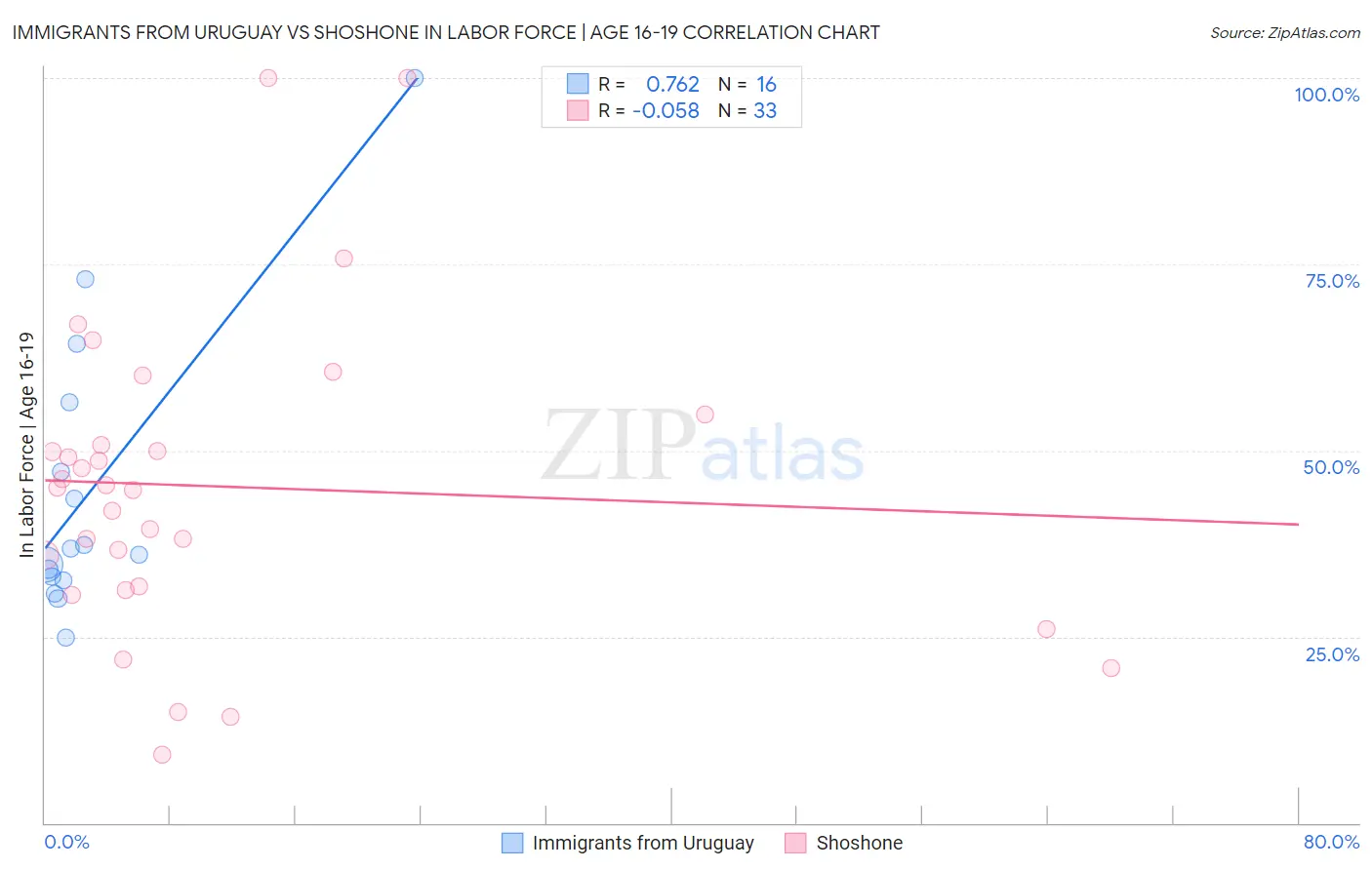 Immigrants from Uruguay vs Shoshone In Labor Force | Age 16-19