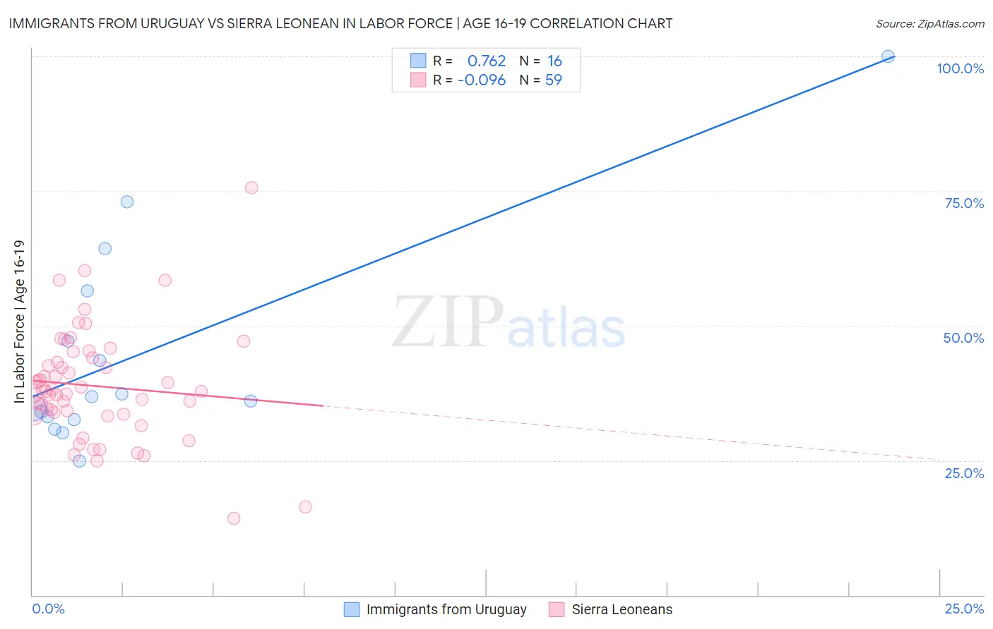 Immigrants from Uruguay vs Sierra Leonean In Labor Force | Age 16-19