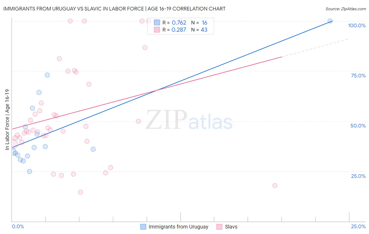 Immigrants from Uruguay vs Slavic In Labor Force | Age 16-19