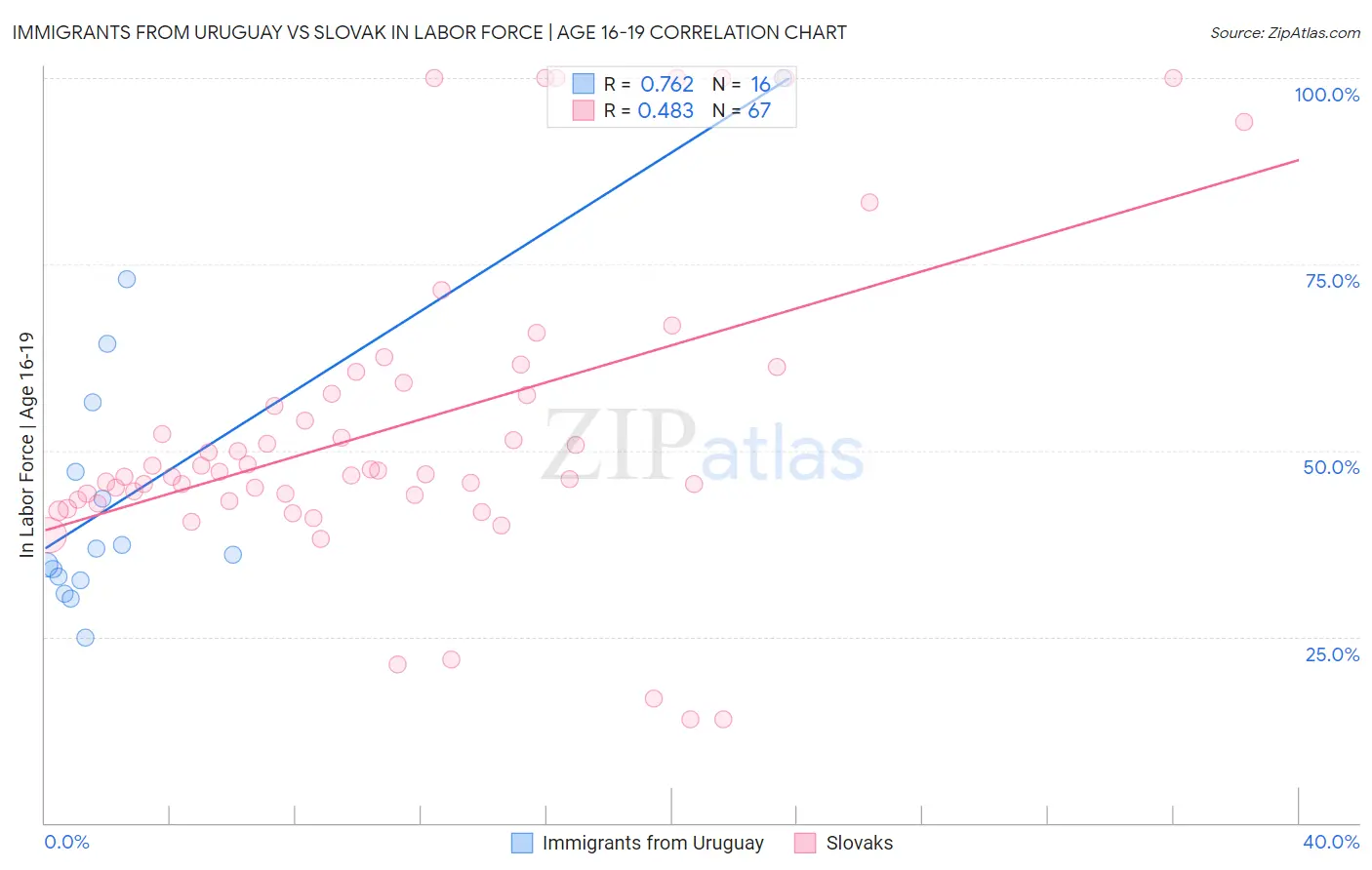 Immigrants from Uruguay vs Slovak In Labor Force | Age 16-19