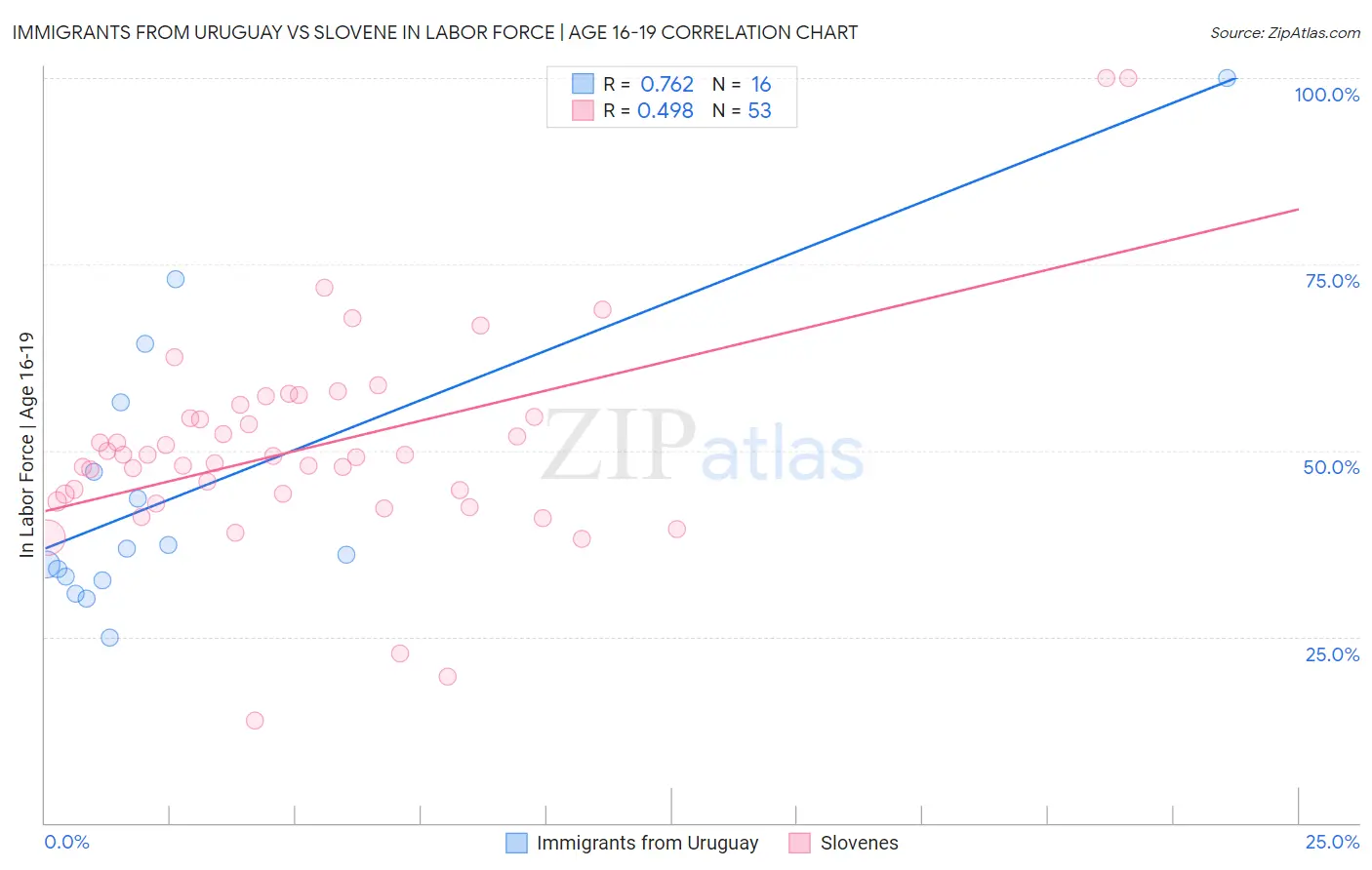 Immigrants from Uruguay vs Slovene In Labor Force | Age 16-19