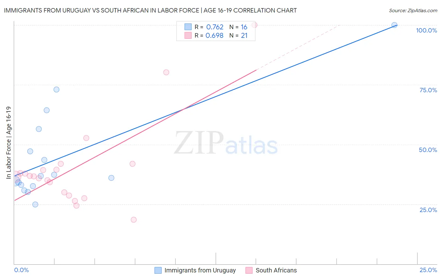 Immigrants from Uruguay vs South African In Labor Force | Age 16-19