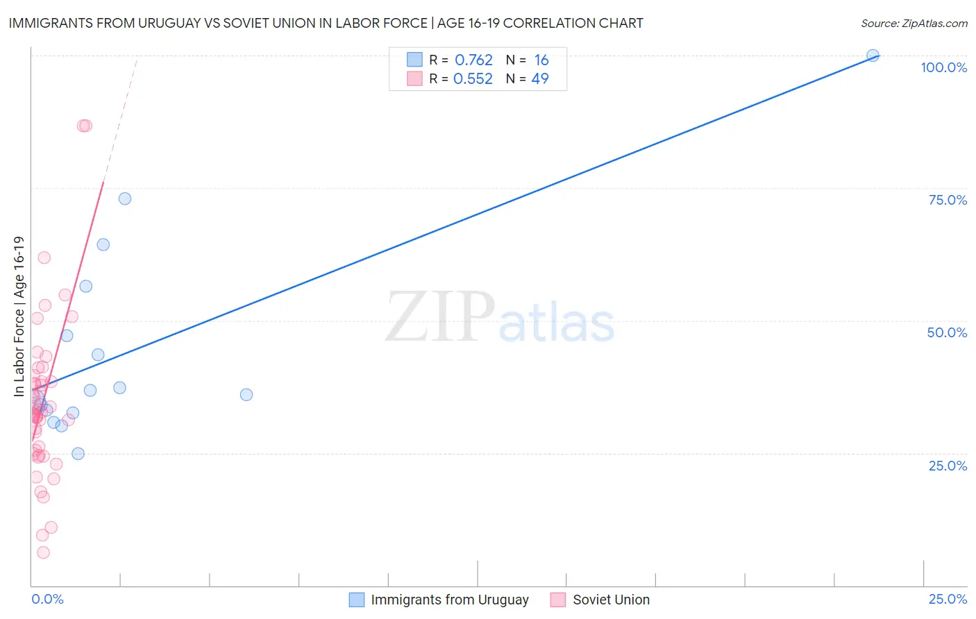 Immigrants from Uruguay vs Soviet Union In Labor Force | Age 16-19