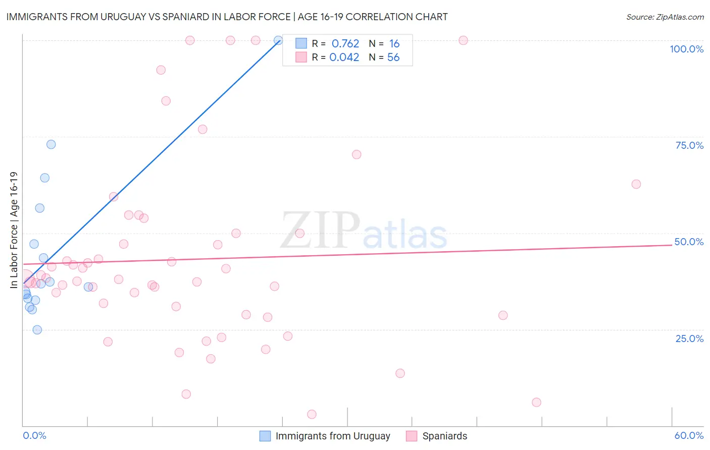 Immigrants from Uruguay vs Spaniard In Labor Force | Age 16-19