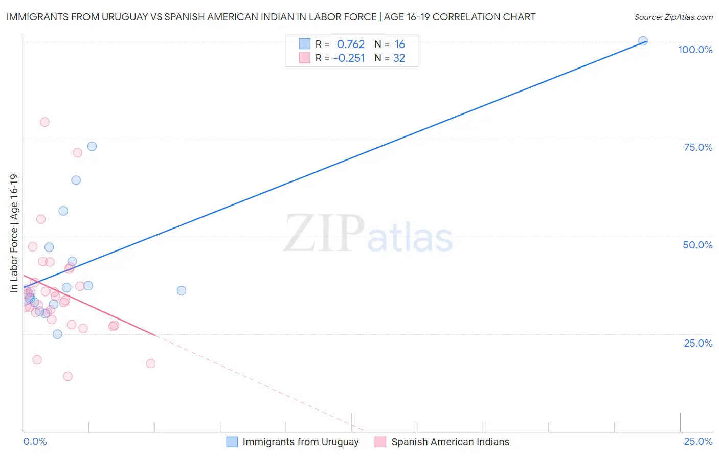 Immigrants from Uruguay vs Spanish American Indian In Labor Force | Age 16-19