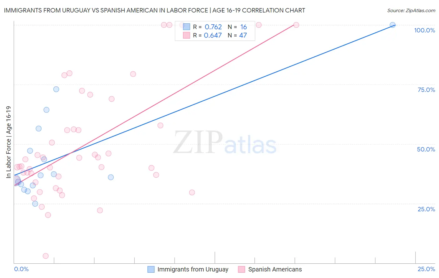 Immigrants from Uruguay vs Spanish American In Labor Force | Age 16-19