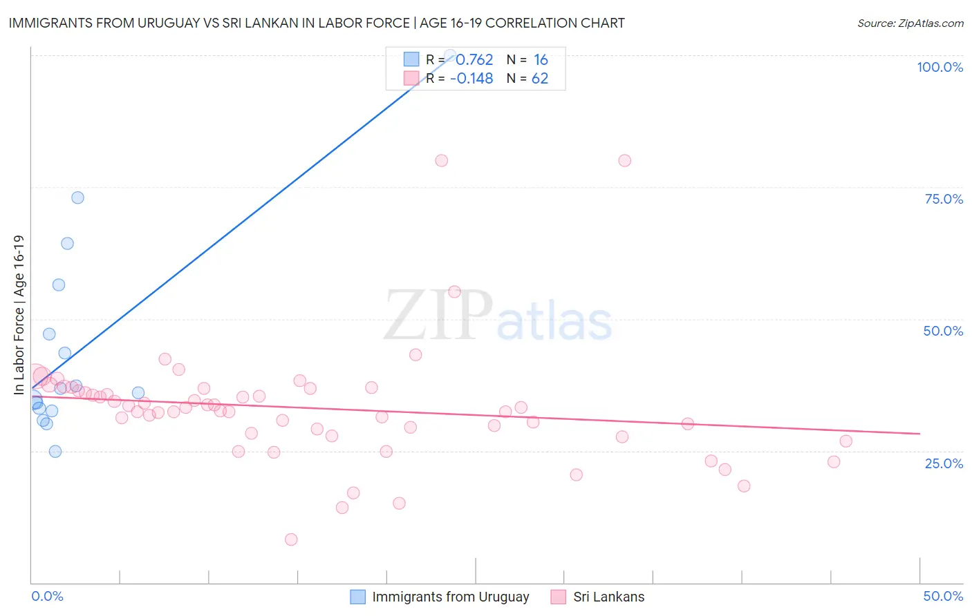 Immigrants from Uruguay vs Sri Lankan In Labor Force | Age 16-19