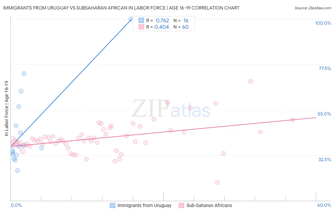 Immigrants from Uruguay vs Subsaharan African In Labor Force | Age 16-19