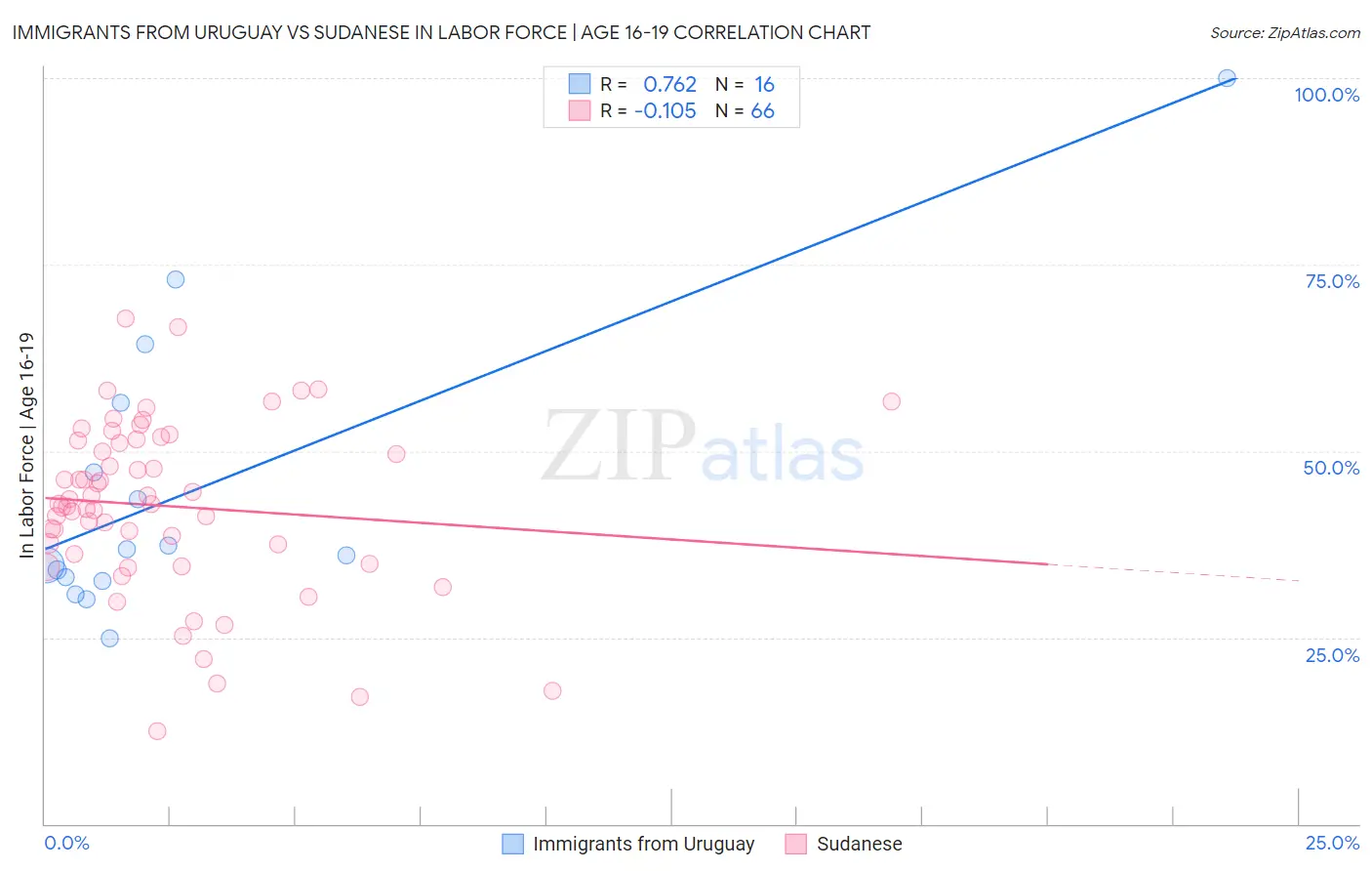 Immigrants from Uruguay vs Sudanese In Labor Force | Age 16-19