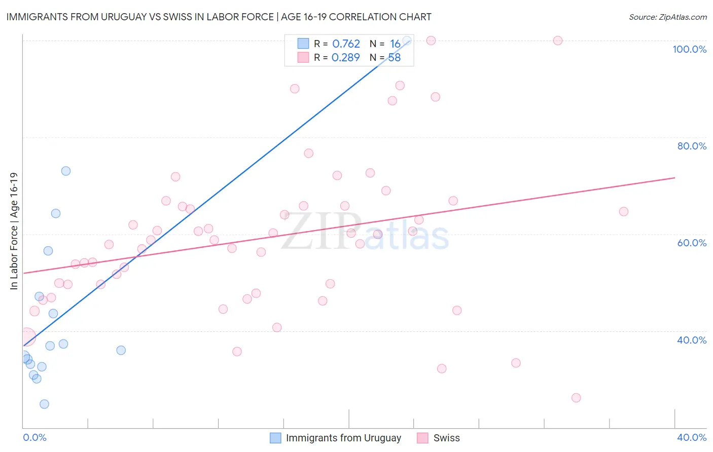 Immigrants from Uruguay vs Swiss In Labor Force | Age 16-19