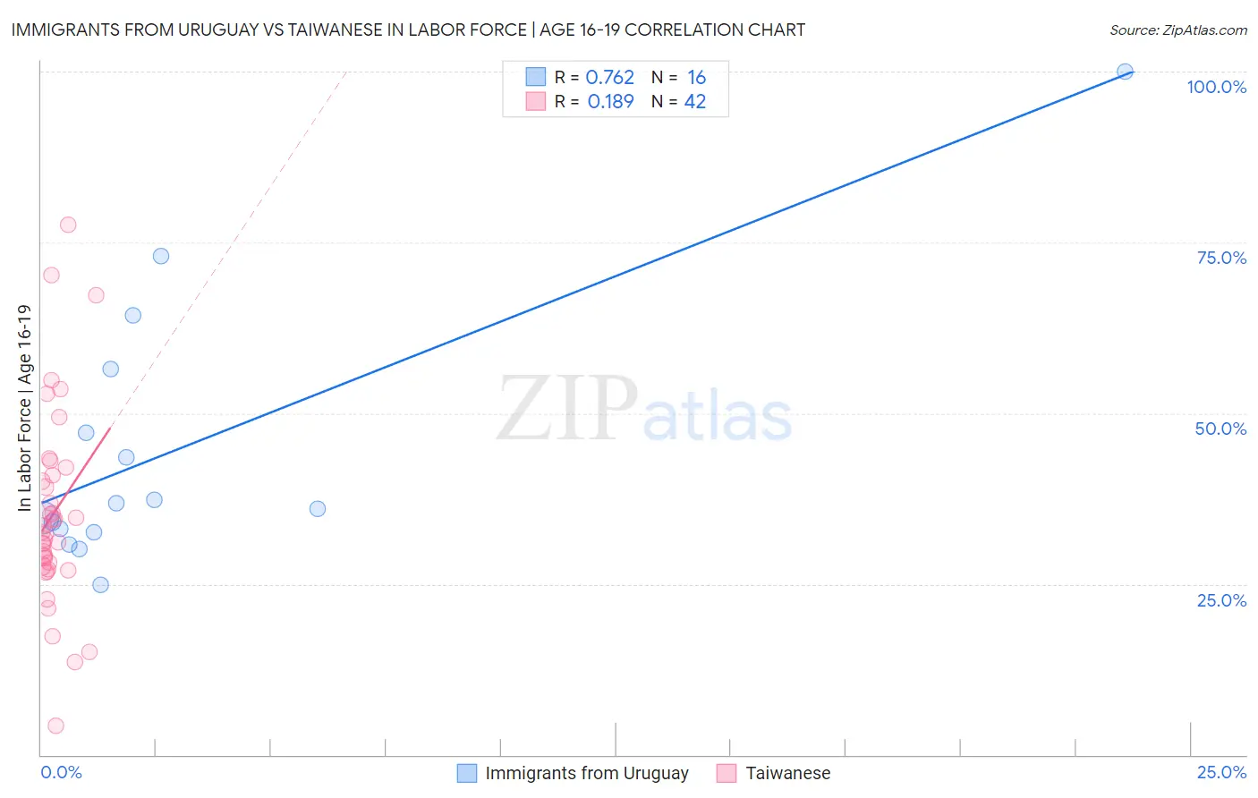 Immigrants from Uruguay vs Taiwanese In Labor Force | Age 16-19