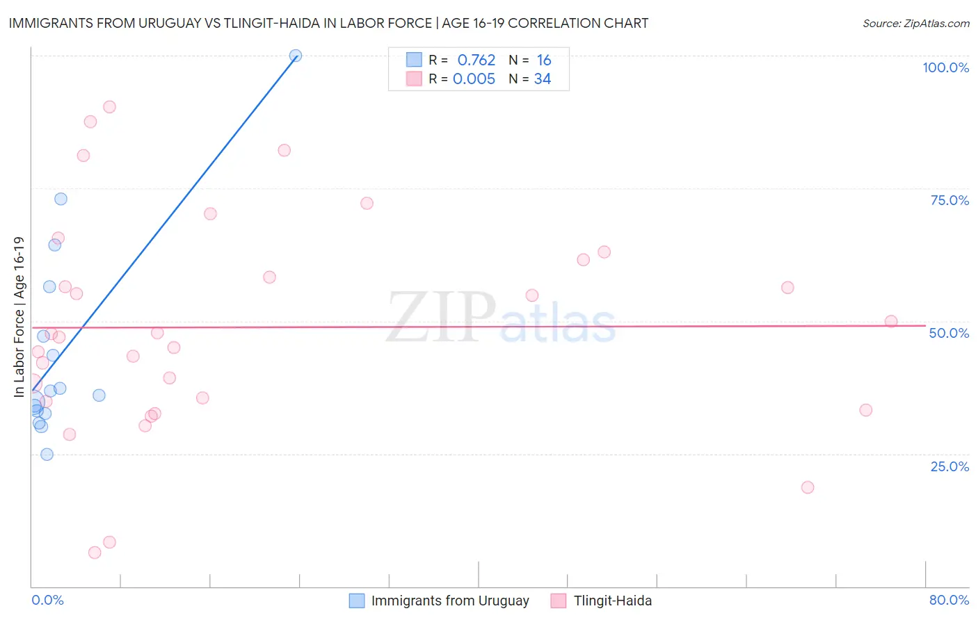 Immigrants from Uruguay vs Tlingit-Haida In Labor Force | Age 16-19