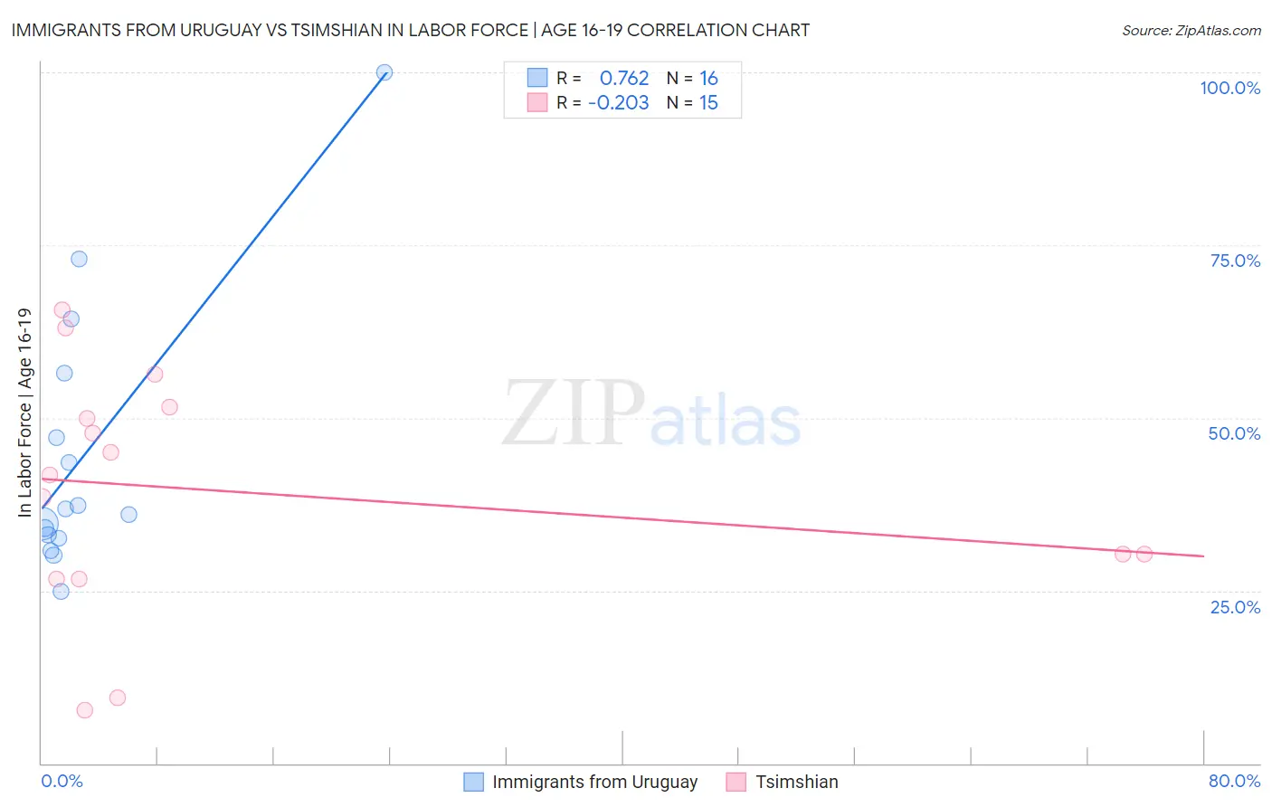 Immigrants from Uruguay vs Tsimshian In Labor Force | Age 16-19
