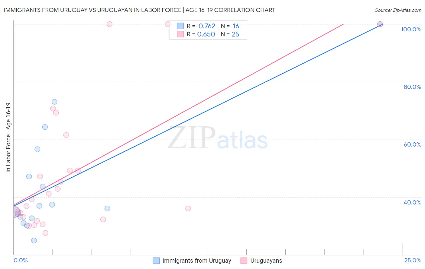 Immigrants from Uruguay vs Uruguayan In Labor Force | Age 16-19