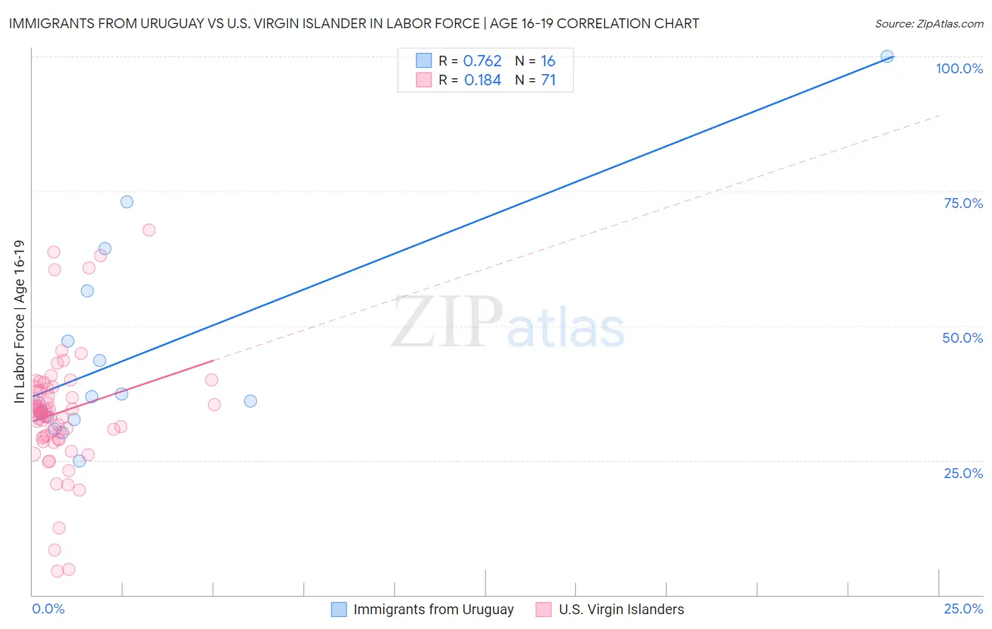 Immigrants from Uruguay vs U.S. Virgin Islander In Labor Force | Age 16-19