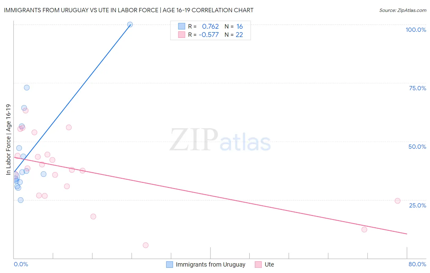 Immigrants from Uruguay vs Ute In Labor Force | Age 16-19