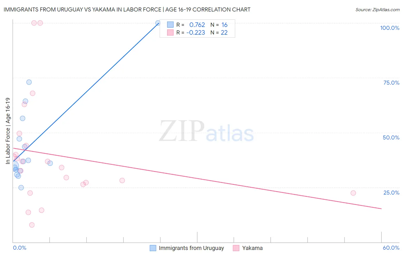 Immigrants from Uruguay vs Yakama In Labor Force | Age 16-19