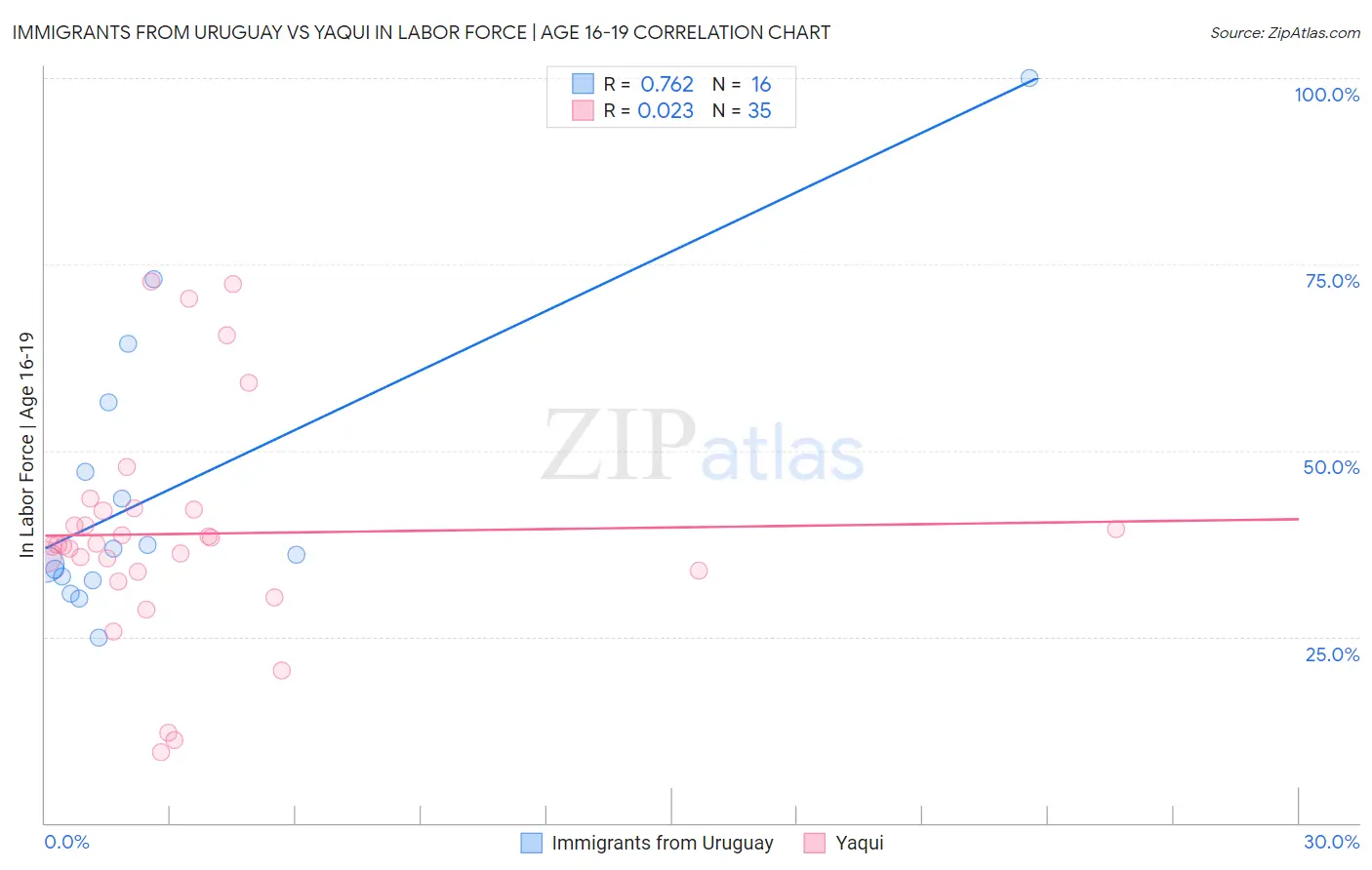 Immigrants from Uruguay vs Yaqui In Labor Force | Age 16-19