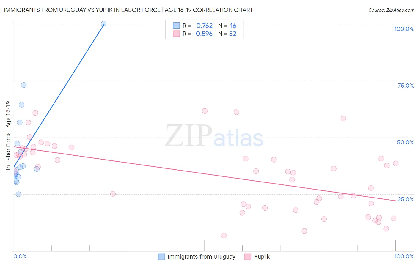 Immigrants from Uruguay vs Yup'ik In Labor Force | Age 16-19