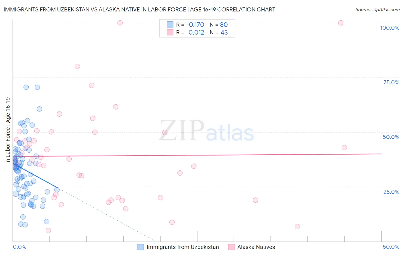 Immigrants from Uzbekistan vs Alaska Native In Labor Force | Age 16-19