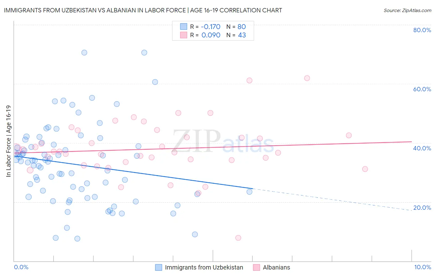 Immigrants from Uzbekistan vs Albanian In Labor Force | Age 16-19